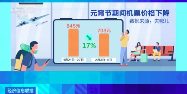 節(jié)后多地機票價格回落，你有錯峰出行打算嗎?